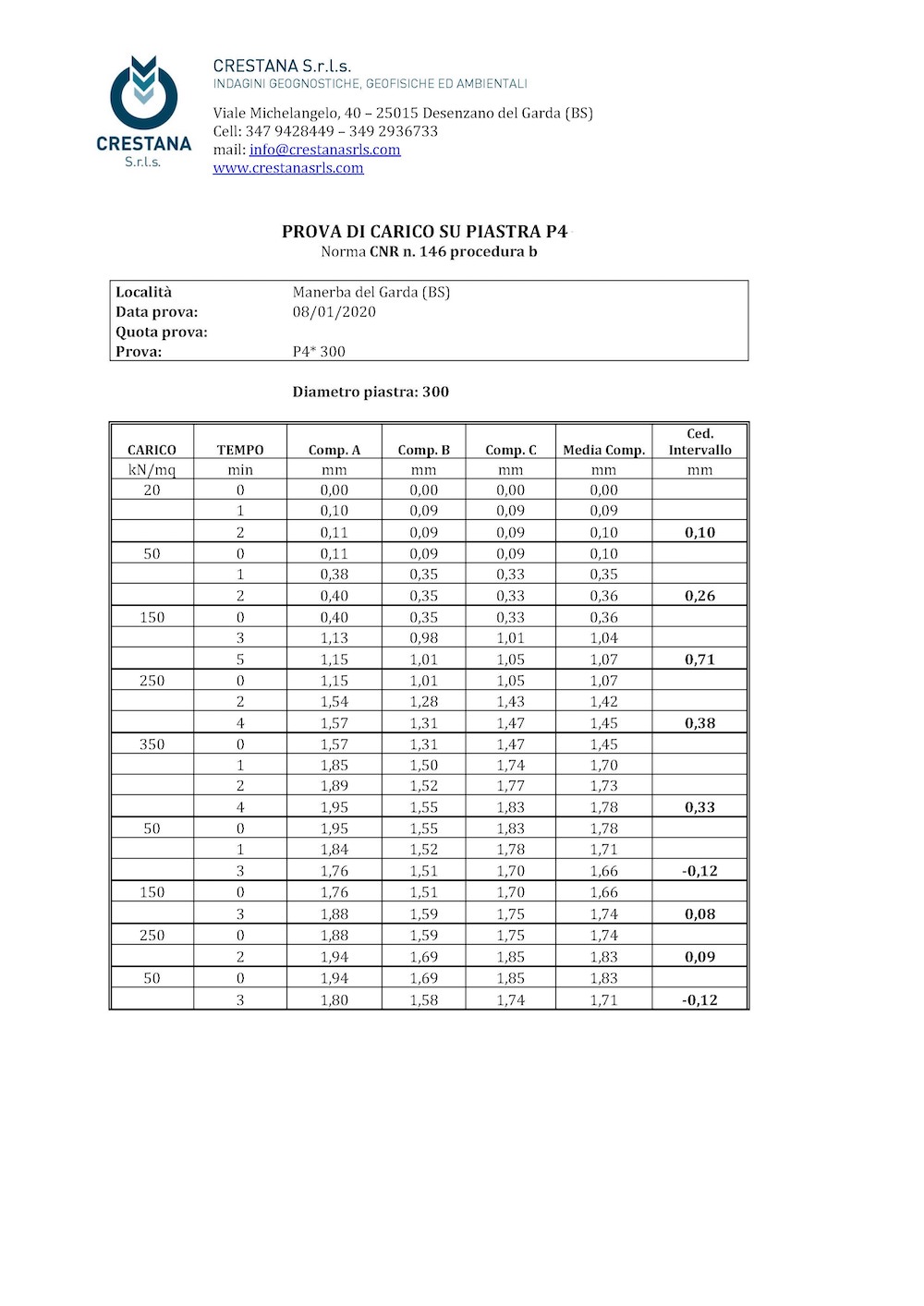 Prove di carico su Piastra