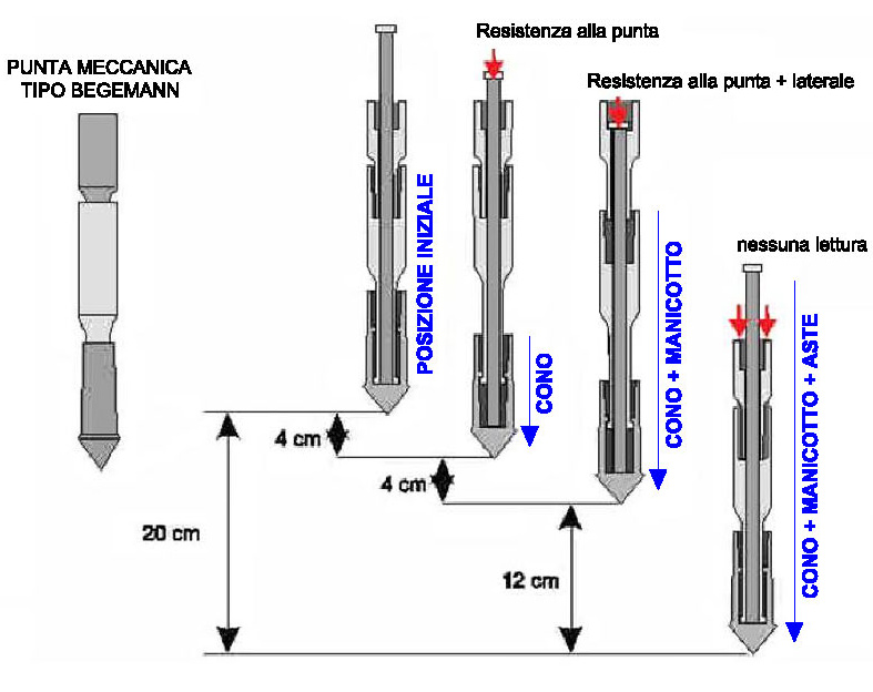 Schema Prove Penetrometriche Statiche